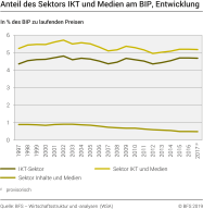 Anteil des Sektors IKT und Medien am BIP