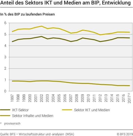 Anteil des Sektors IKT und Medien am BIP