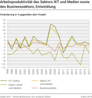 Arbeitsproduktivität des Sektors IKT und Medien sowie des Businesssektors