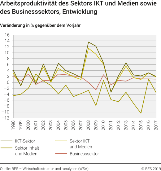 Arbeitsproduktivität des Sektors IKT und Medien sowie des Businesssektors