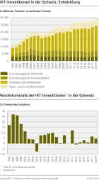 IKT-Investitionen in der Schweiz