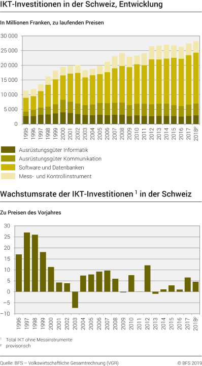 IKT-Investitionen in der Schweiz