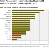 Anteil Personen mit einem Tertiärabschluss im IKT-Bereich im internationalen Vergleich