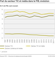 Part du secteur TIC et média dans le PIB