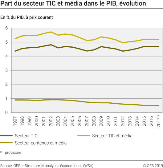 Part du secteur TIC et média dans le PIB