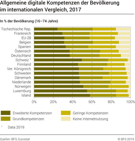 Allgemeine digitale Kompetenzen der Bevölkerung im internationalen Vergleich