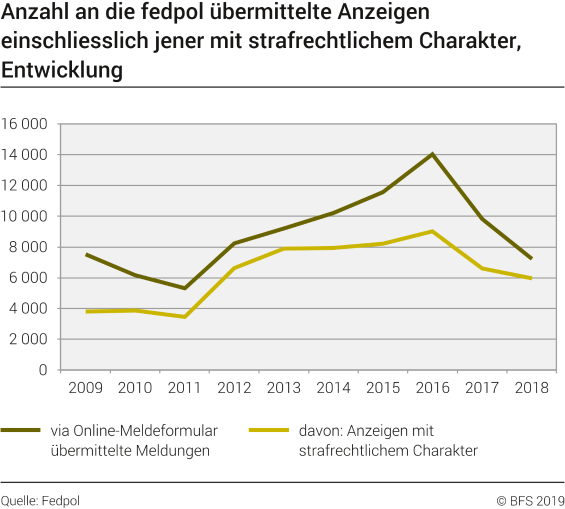 Anzahl an die fedpol übermittelte Anzeigen, einschliesslich jener mit strafrechtlichem Charakter