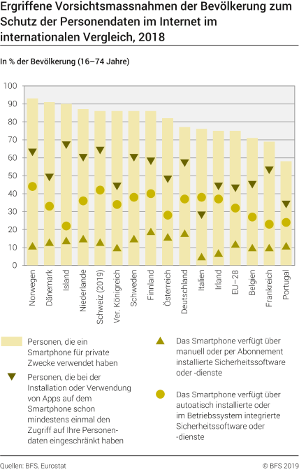 Ergriffene Vorsichtsmassnahmen der Bevölkerung zum Schutz der Personendaten im Internet im internationalen Vergleich