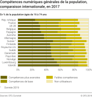 Compétences numériques générales de la population, comparaison internationale