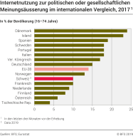 Internetnutzung zur politischen oder gesellschaftlichen Meinungsäusserung im internationalen Vergleich