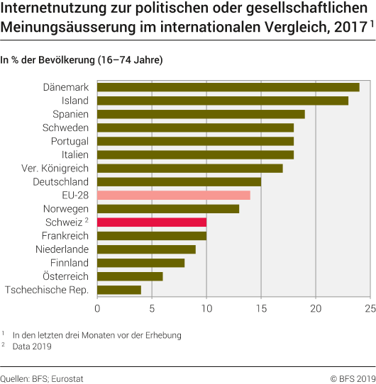 Internetnutzung zur politischen oder gesellschaftlichen Meinungsäusserung im internationalen Vergleich