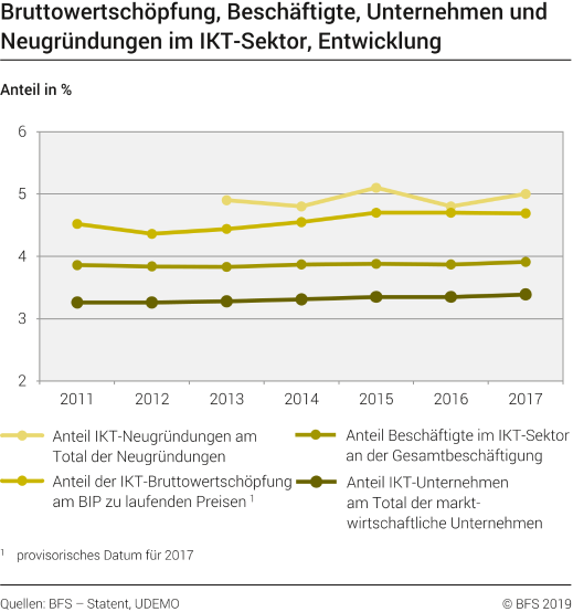 Bruttowertschöpfung, Beschäftigte, Unternehmen und Neugründungen im IKT-Sektor
