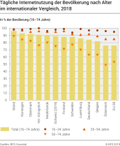 Tägliche Internetnutzung der Bevölkerung nach Alter im internationalen Vergleich