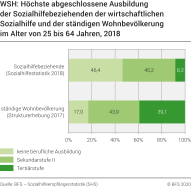 WSH: Höchste abgeschlossene Ausbildung der Sozialhilfebeziehenden der wirtschaftlichen Sozialhilfe und der ständigen Wohnbevölkerung im Alter von 25 bis 64 Jahren