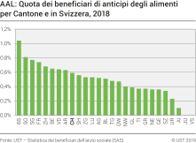 AAL: Quota dei beneficiari di anticipi degli alimenti per Cantone e in Svizzera