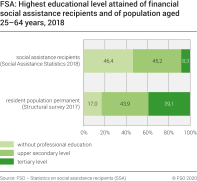 FSA: Highest educational level attained of financial social assistance recipients and of population aged 25-64 years