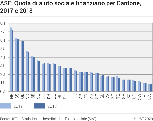 ASF: Quota di aiuto sociale finanziario per Cantone, 2017 e 2018