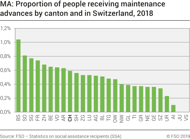 MA: Proportion of people receiving maintenance advances by canton and in Switzerland