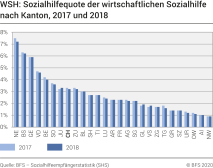 WSH: Sozialhilfequote der wirtschaftlichen Sozialhilfe nach Kanton, 2017 und 2018