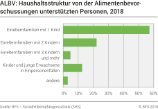 ALBV: Haushaltsstruktur von der Alimentenbevorschussungen unterstützten Personen