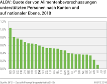 ALBV: Quote der von Alimentenbevorschussungen unterstützten Personen nach Kanton und auf nationaler Ebene