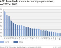ASE: Taux d'aide sociale économique par canton, 2017 et 2018