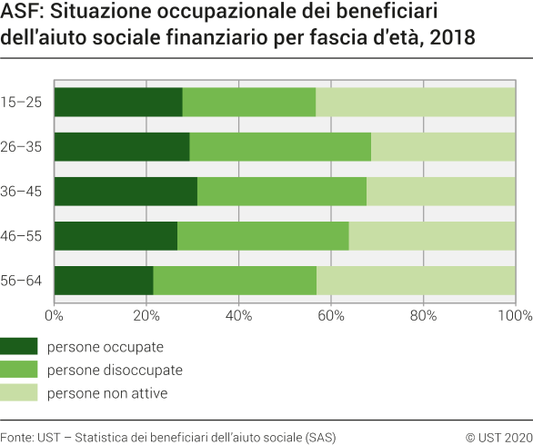 ASF: Situazione occupazionale dei beneficiari dell'aiuto sociale finanziario per fascia d'età