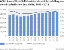 WSH: Anzahl Sozialhilfebeziehende und Sozialhilfequote der wirtschaflichen Sozialhilfe, 2005-2018