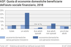 ASF: Quota di economie domestiche beneficiarie dell'aiuto sociale finanziario