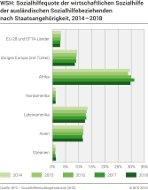WSH: Sozialhilfequote der wirtschaftlichen Sozialhilfe der ausländischen Sozialhilfebeziehenden nach Staatsangehörigkeit, 2014-2018