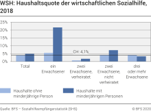 WSH: Haushaltsquote der wirtschaftlichen Sozialhilfe