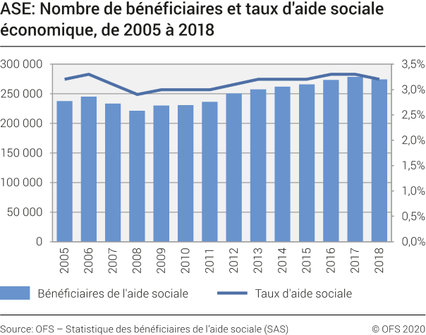 ASE: Nombre de bénéficiaires et taux d'aide sociale économique, de 2005 à 2018