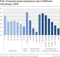FSA: Financial social assistance rate of different risk groups