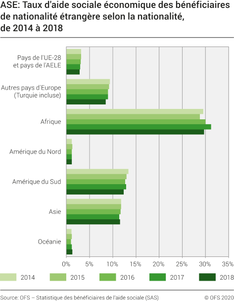 ASE: Taux d'aide sociale économique des bénéficiaires de nationalité étrangère selon la nationalité, 2014-2018