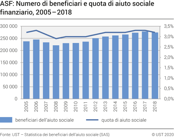 ASF: Numero di beneficiari e quota di aiuto sociale finanziario, 2005-2018