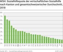 WSH: Sozialhilfequote der wirtschaftlichen Sozialhilfe nach Kanton und gesamtschweizerischer Durchschnitt