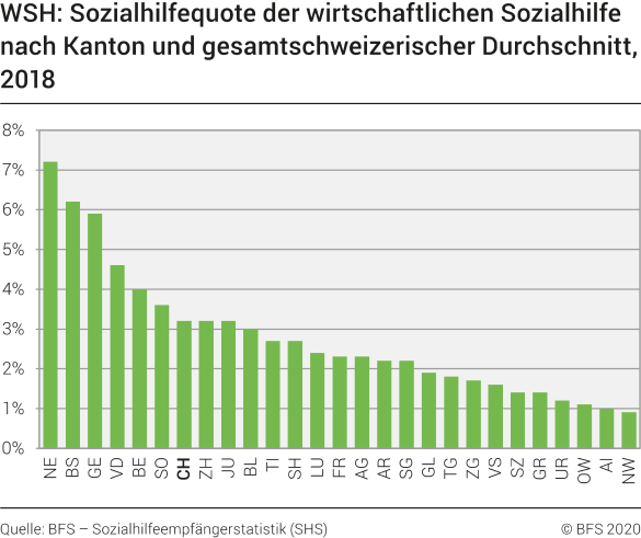 WSH: Sozialhilfequote der wirtschaftlichen Sozialhilfe nach Kanton und gesamtschweizerischer Durchschnitt