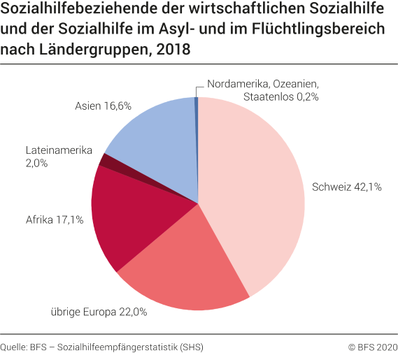 Sozialhilfebeziehende der wirtschaftliche Sozialhilfe und der Sozialhilfe im Asyl-und im Flüchtlingsbereich nach Ländergruppen, 2018