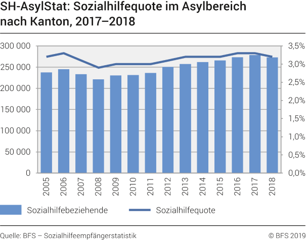 SH-AsylStat: Sozialhilfequote im Asylbereich nach Kanton 2017-2018