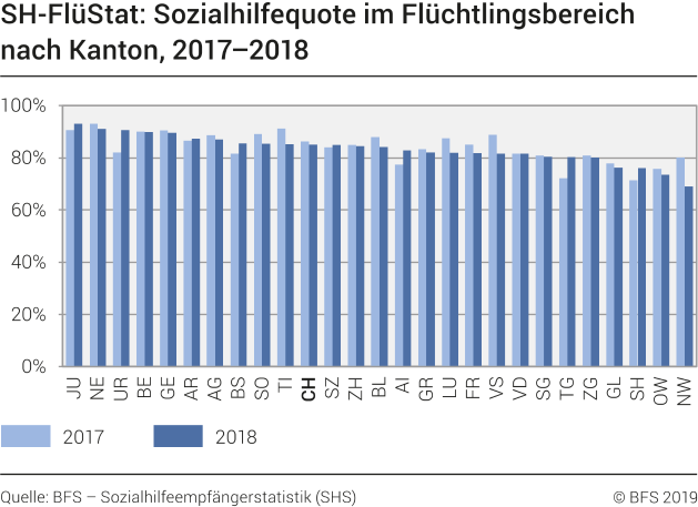 SH-FlüStat: Sozialhilfequote im Flüchtlingsbereich nach Kanton 2017-2018