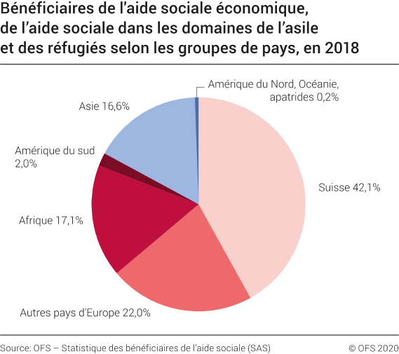 Bénéficiaires de l'aide sociale économique, de l'aide sociale dans les domaines de l'asile et des réfugiés selon les groupes de pays, en 2018