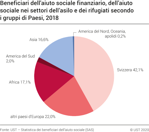 Beneficiari dell'aiuto sociale finanziario, dell'aiuto sociale nei settori dell'asilo e dei rifugiati secondo i gruppi di Paesi, nel 2018