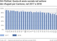 SH-FlüStat: Qquota di aiuto sociale nel settore dei rifugiati per Cantone, nel 2017 e 2018