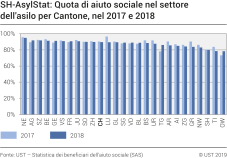 SH-AsylStat: Quota di aiuto sociale nel settore dell'asilo per Cantone, nel 2017 e 2018