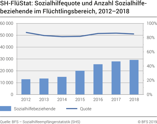 SH-FlüStat: Sozialhilfequote und Anzahl Sozialhilfebeziehende im Flüchtlingsbereich 2012-2018