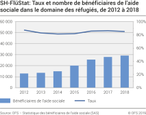 SH-FlüStat: Taux et nombre de bénéficiaires de l'aide sociale dans le domaine des réfugiés, de 2012 à 2018