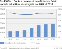 SH-FlüStat: Quota e numero beneficiari dell'aiuto sociale nel settore dei rifugiati, dal 2012 al 2018