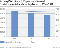 SH-AsylStat: Sozialhilfequote und Anzahl Sozialhilfebeziehende im Asylbereich 2016-2018