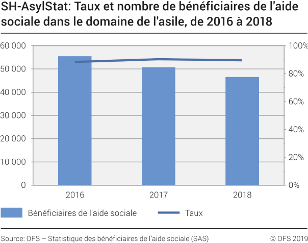 SH-AsylStat: Taux et nombre de bénéficiaires de l'aide sociale dans le domaine de l'asile, de 2016 à 2018