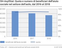 SH-AsylStat: Quota e numero di beneficiari dell'aiuto sociale nel settore dell'asilo, dal 2016 al 2018